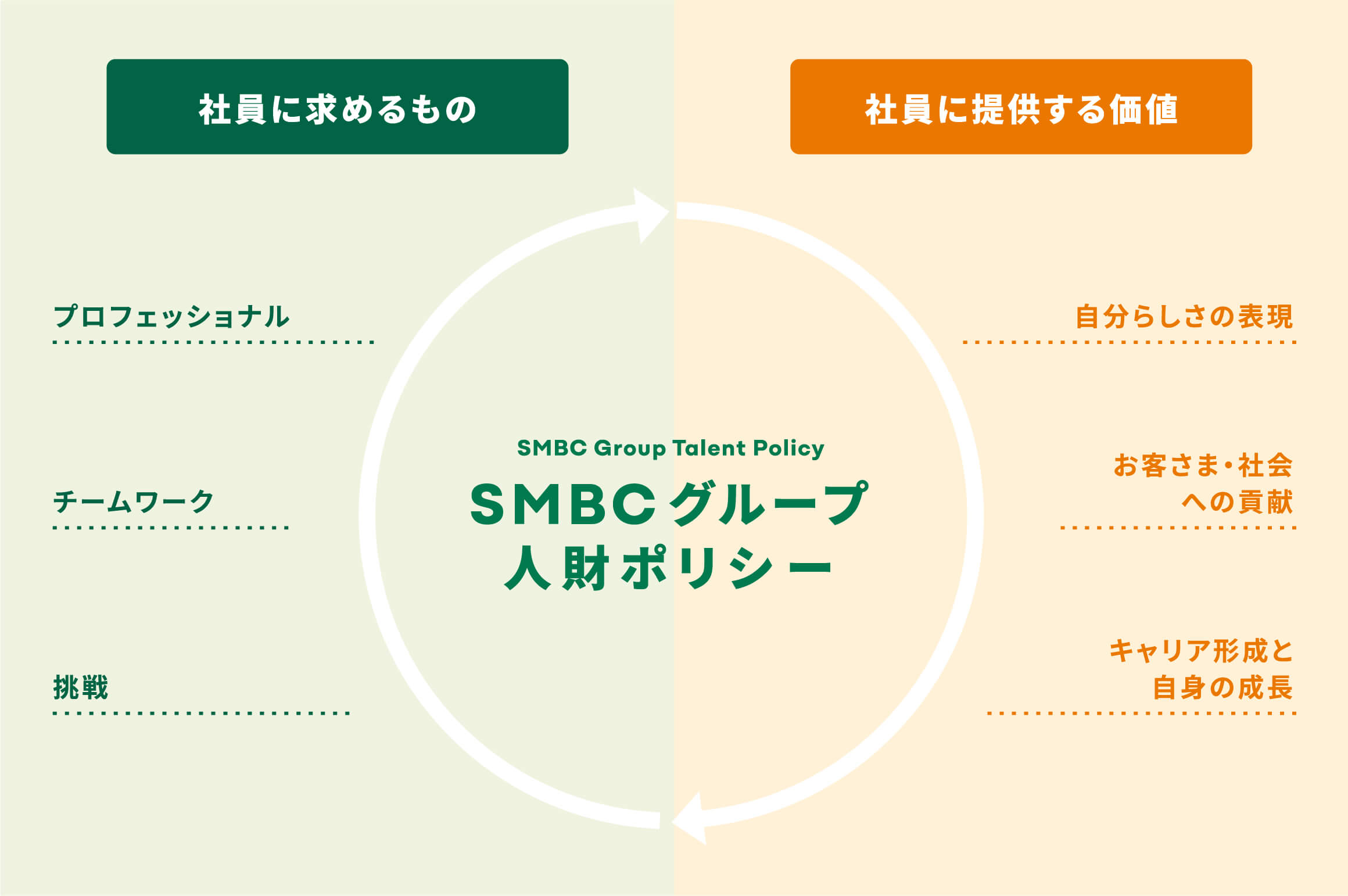 SMBC Group Talent Policy SMBCグループ人財ポリシー