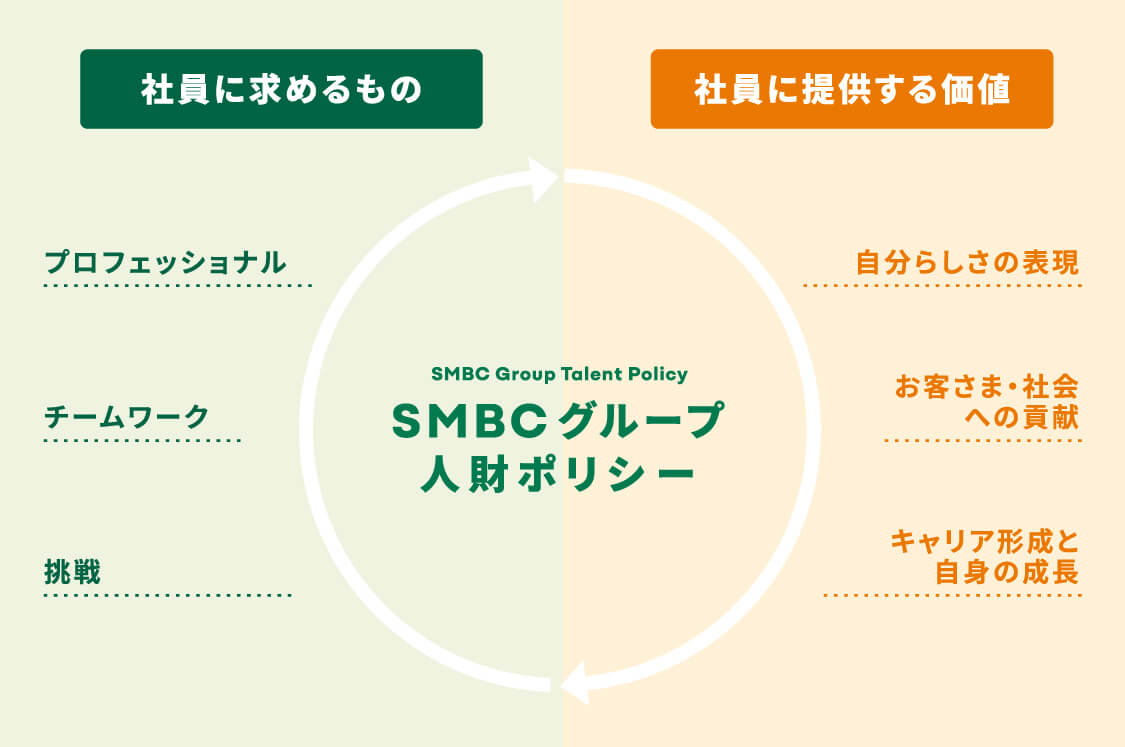 SMBC Group Talent Policy SMBCグループ人財ポリシー