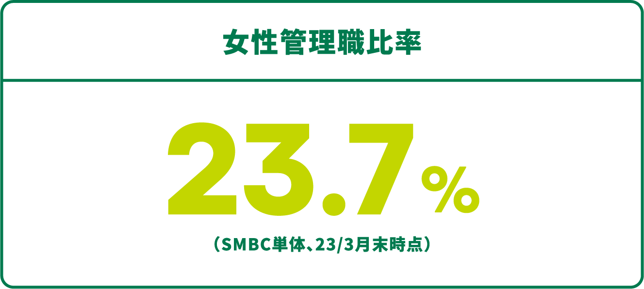 女性管理職比率 23.7% （SMBC単体、23/3月末時点）