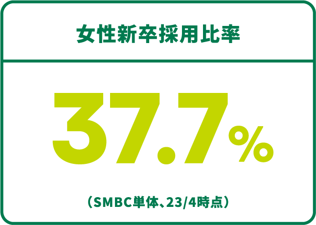 女性新卒採用比率 37.7% （SMBC単体、23/4時点）