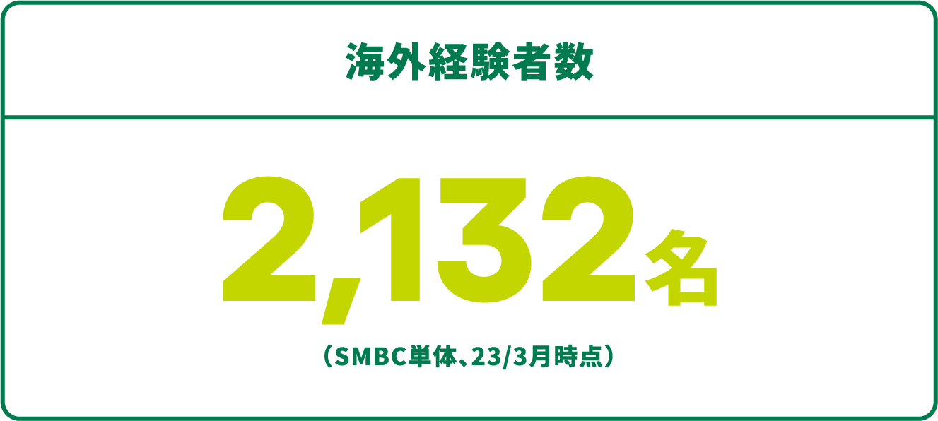 海外経験者数 総合職 約10,000名中2,132名 （SMBC単体、23/3月時点）