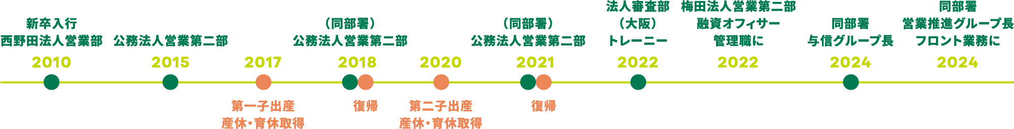 2010 新卒入行 西野田法人営業部 2015 公務法人営業第二部 2017 第一子出産 産休・育休取得 2018 （同部署） 公務法人営業第二部 復帰 2020 第二子出産 産休・育休取得 2021  （同部署） 公務法人営業第二部 復帰 2022 法人審査部 （大阪） トレーニー 2022 梅田法人営業第二部 融資オフィサー 管理職に 2024 同部署 与信グループ長 2024 同部署 営業推進グループ長 フロント業務に