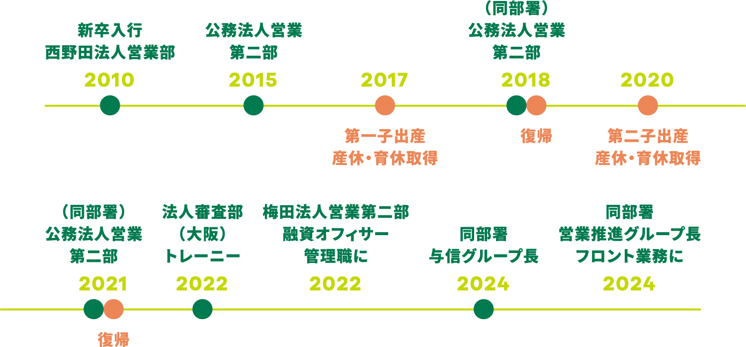 2010 新卒入行 西野田法人営業部 2015 公務法人営業第二部 2017 第一子出産 産休・育休取得 2018 （同部署） 公務法人営業第二部 復帰 2020 第二子出産 産休・育休取得 2021  （同部署） 公務法人営業第二部 復帰 2022 法人審査部 （大阪） トレーニー 2022 梅田法人営業第二部 融資オフィサー 管理職に 2024 同部署 与信グループ長 2024 同部署 営業推進グループ長 フロント業務に