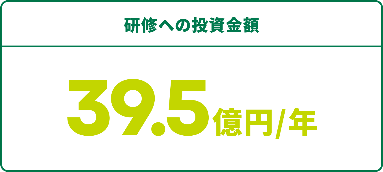 研修への投資金額 39.5億円/年