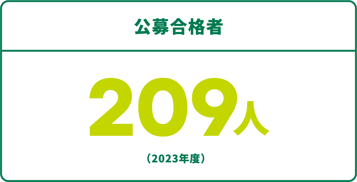 公募合格者 209人 （2023年度）