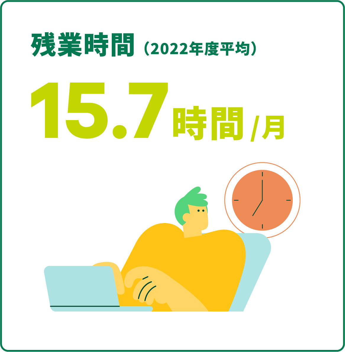 残業時間（2022年度平均）15.7時間/月
